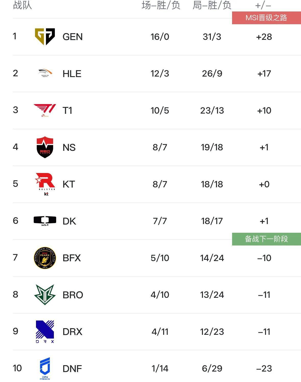 GEN翻盘LGD，Caps成为全场焦点2025世界赛3:1（首尔）