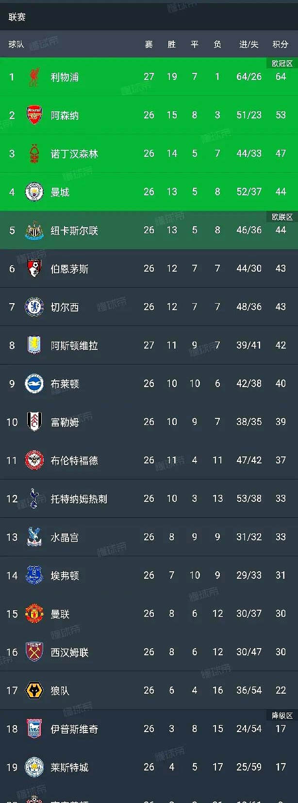 曼城客场胜出，名列小组榜首